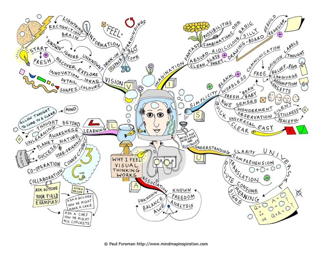 Mapa mental sobre Pensamento Visual