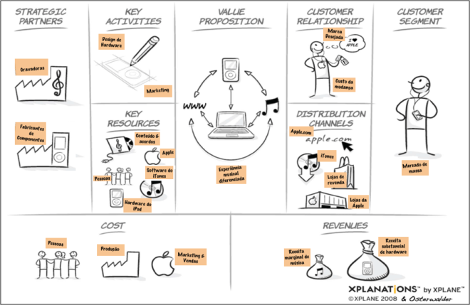 Modelo de Negócios Apple Ipod