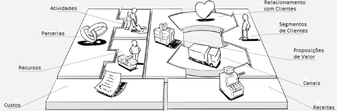 Blocos de Construção do Modelo de Negócios