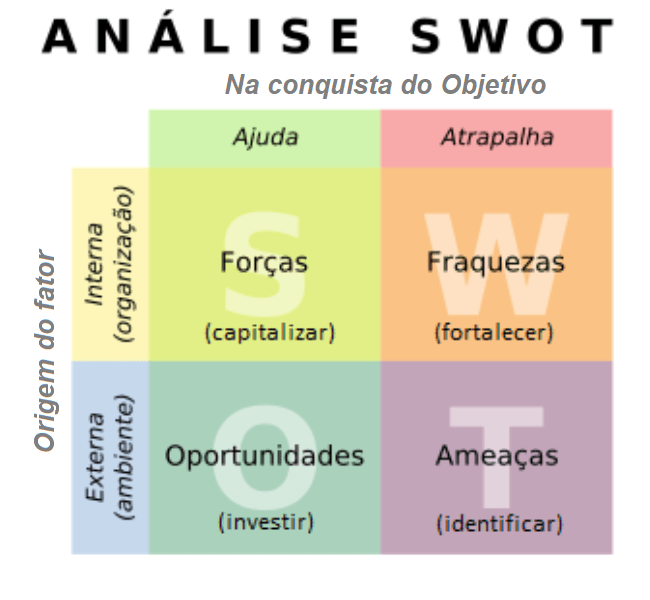 Análise SWOT