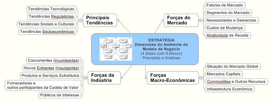 Estratégia - Dimensões do ambiente do Modelo de Negócios