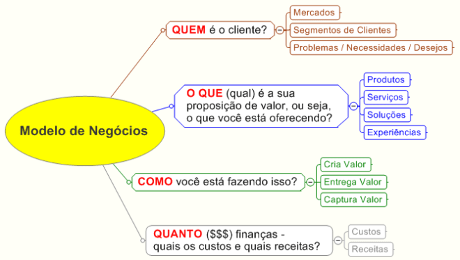 O modelo de negócios: Quem, O que, Como e Quando? 