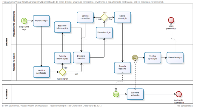 Pensamento Visual - Diagrama de Processo BPMN - Divulgação de Vaga
