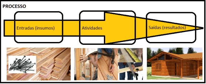 PROCESSO (Entradas, Processamento, Saidas)