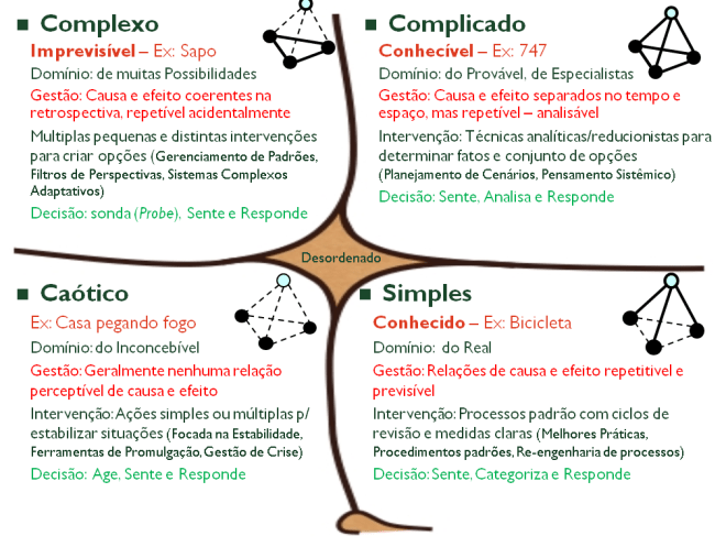 Simples, Complicado, Complexo ou Caótico – Blog do Nei