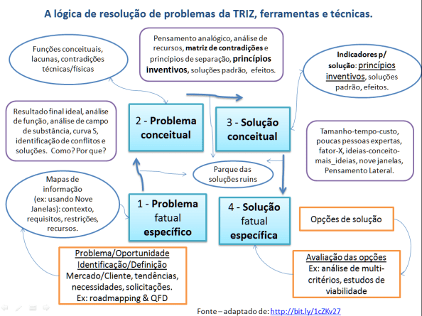 A lógica de resolução de problemas da TRIZ