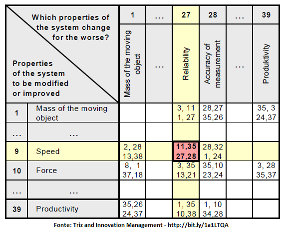 Contradition Table - Speed x Reliability
