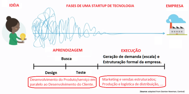 Startup - Busca e Execução