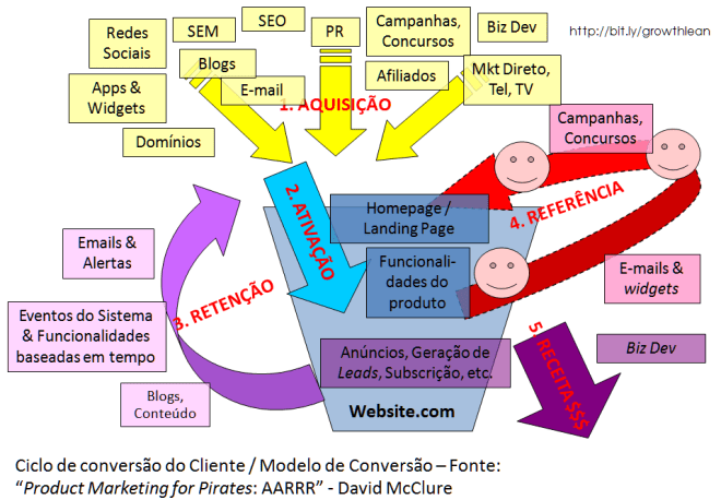 Funil-AARRR Ciclo de conversão do Cliente