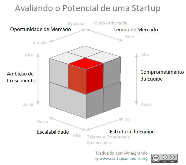 Avaliando o Potencial de uma Startup