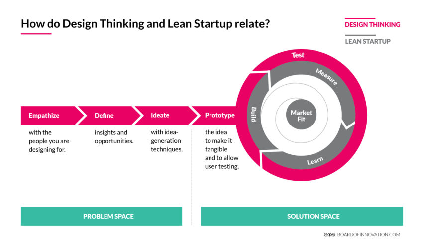 How do Design Thinking and Lean Startup relate