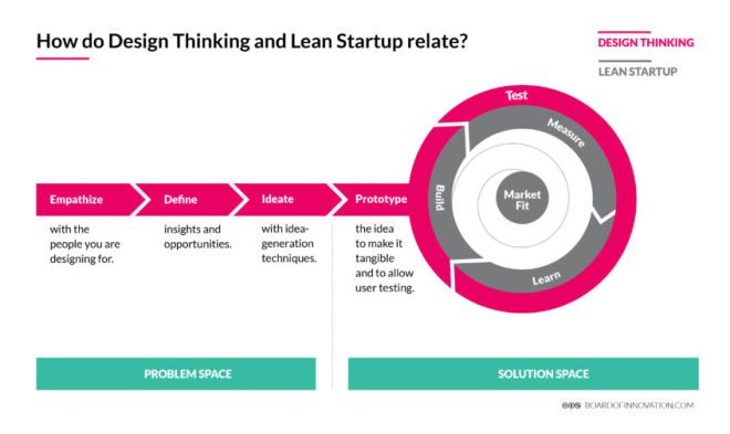 How do Design Thinking and Lean Startup relate
