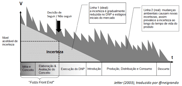 O desafio da incerteza ao longo do ciclo de vida do produto