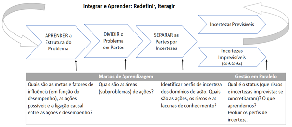 Processo para diagnóstico de incertezas imprevisíveis