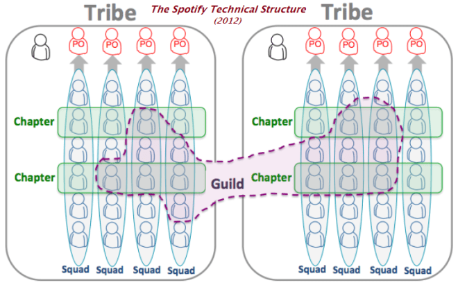 the Spotify Technical Structure