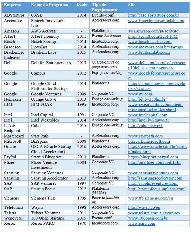 Casos de engajamento de corporações com startups