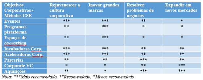 CSEs mais apropriados para atingir os objetivos corporativos