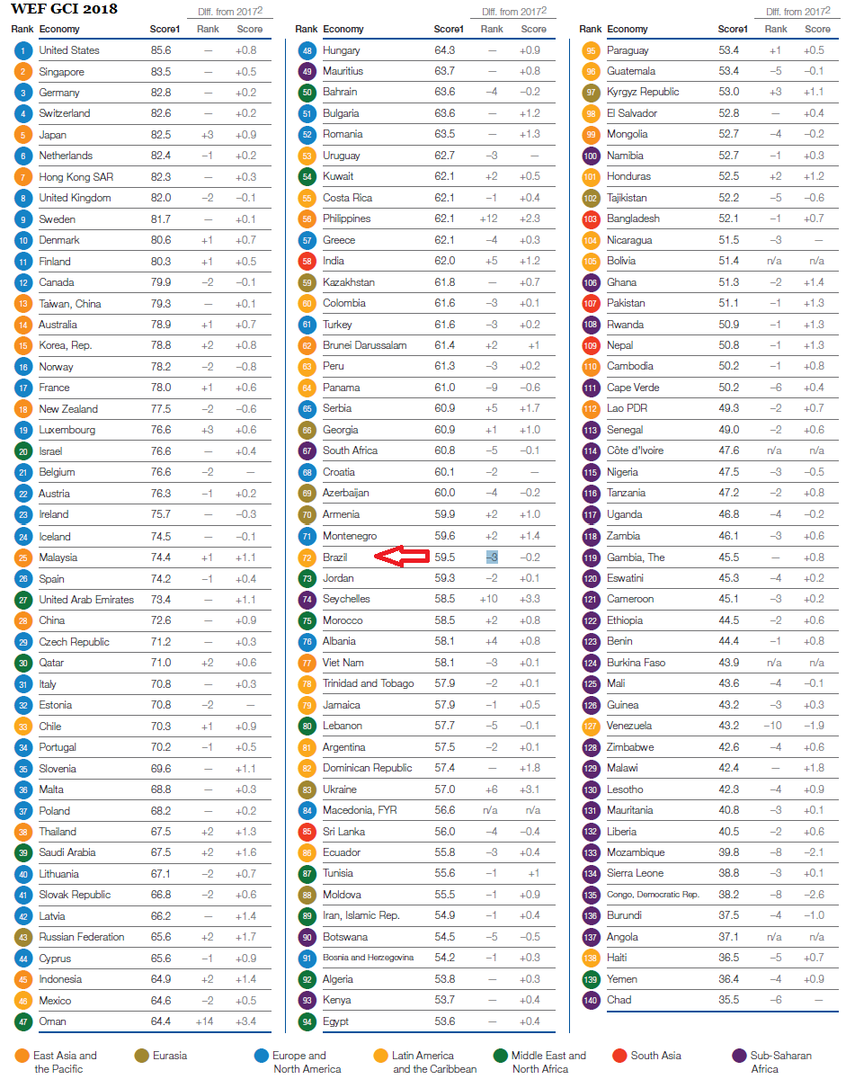 Índice Global de Competitividade