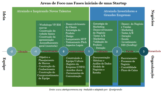 Areas de Foco nas Fases de uma Startup