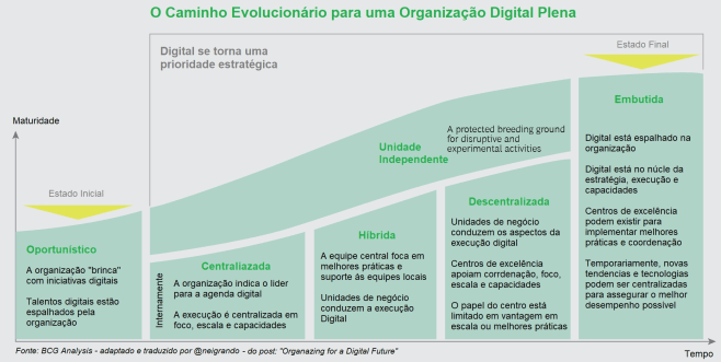 O Caminho Evolucionário para uma Organização Digital