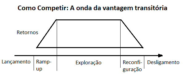 A onda da vantagem transitória