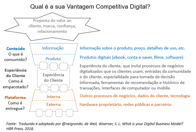 Qual a sua Vantagem Competitiva Digital