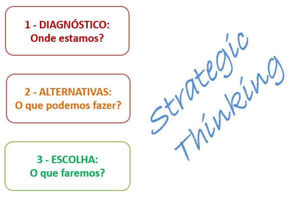 Etapas de um roteiro estratégico