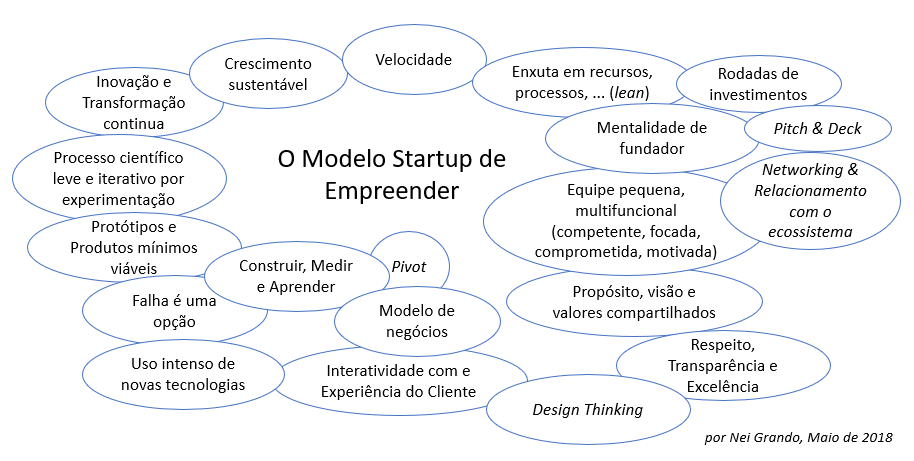 O modelo startup de empreender