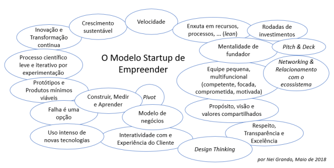 O modelo startup de empreender