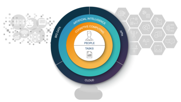 big-data-apis-cloud-ai-cognitive_computing-people-tasks