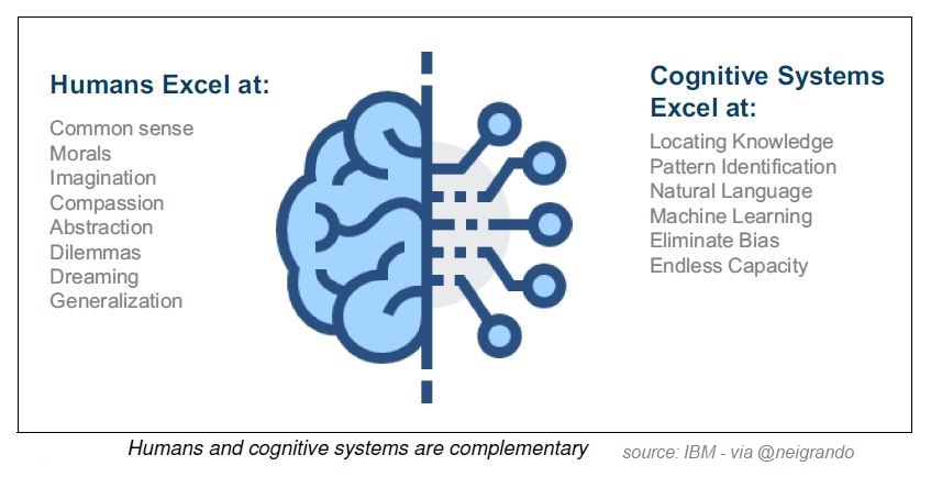 Human and Cognitive Systems ara Complementary