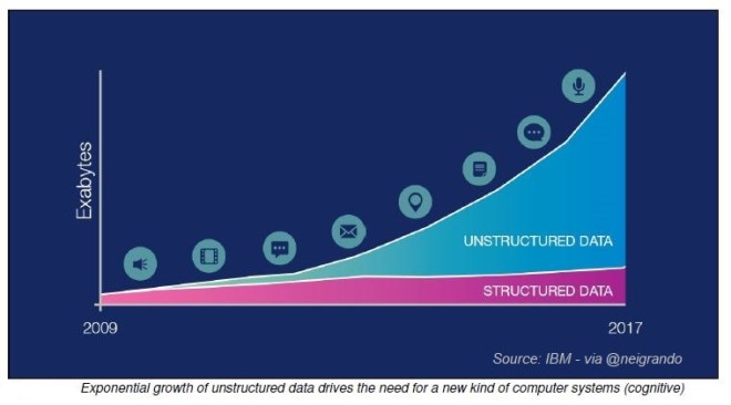 Structured and Unstructered data