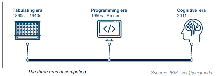 The three eras of computing