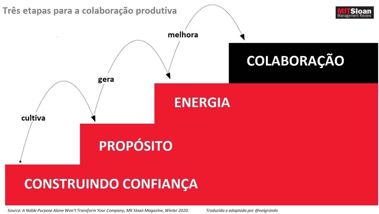 Contruindo a CONFIANÇA, cultiva o PROPÓSITO, gera a ENERGIA, melhora a COLABORAÇÃO