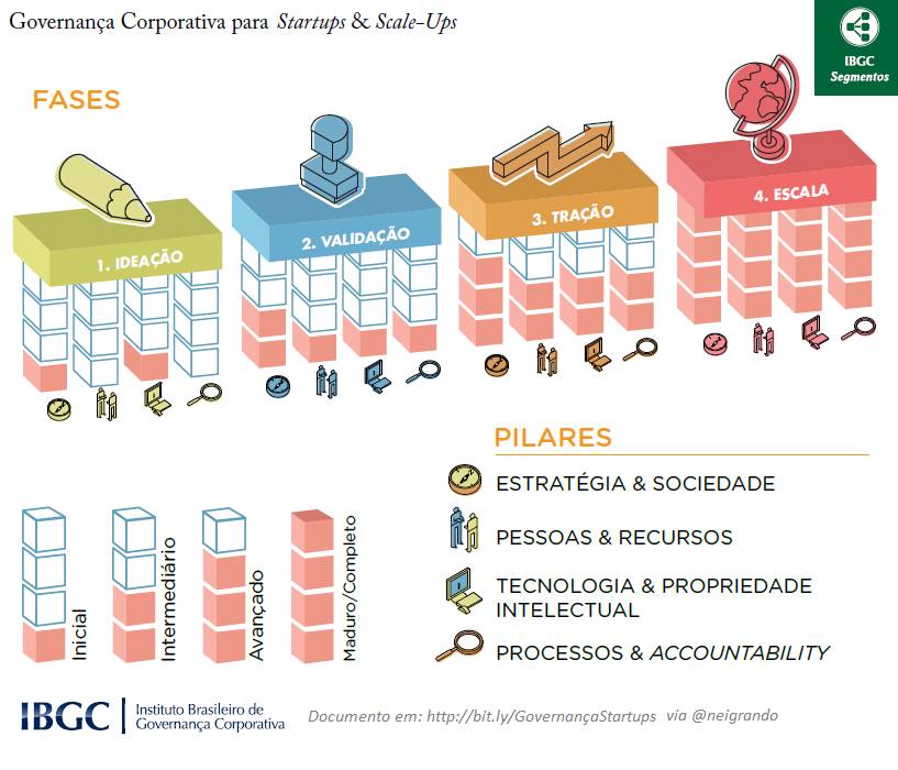IBGC - Governança Corporativa em startups e scale-ups