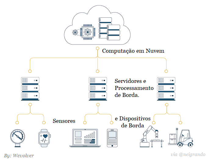Cloud-and-Edge Computing