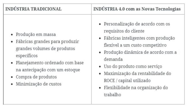 Comparativo Industria Tradicional vs 4.0