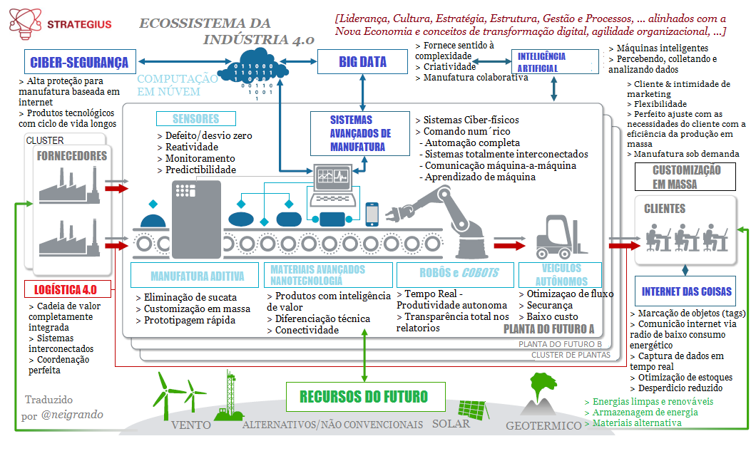 Ecossistema da Industry40