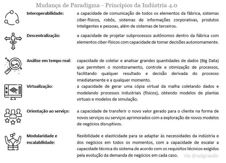 Principios da Indústria 4.0