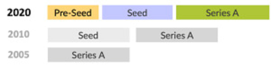 Pre-seed_Seed_SeriesA