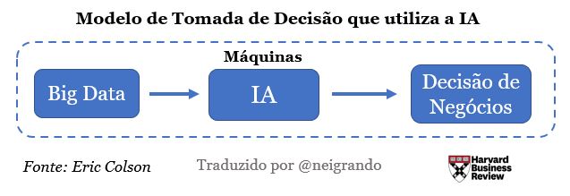 Como é a Tomada de Decisão orientada pela IA – Blog do Nei